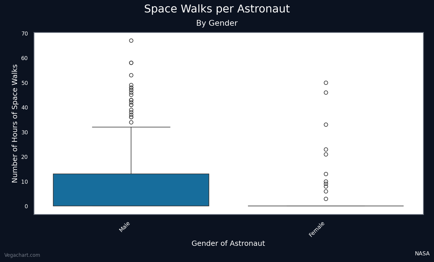 Box plot example