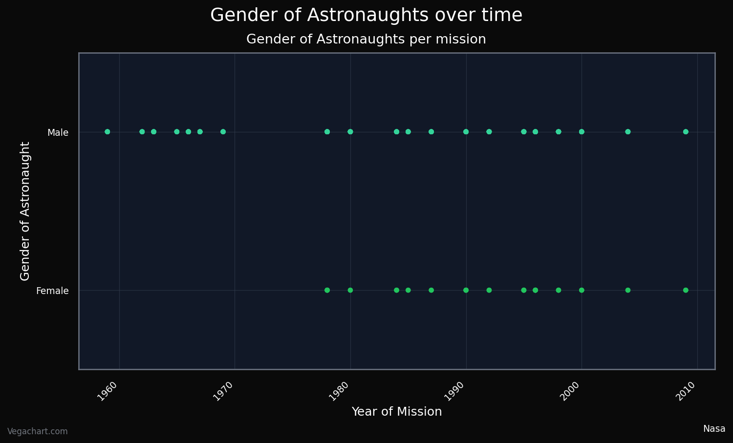 Dot plot example