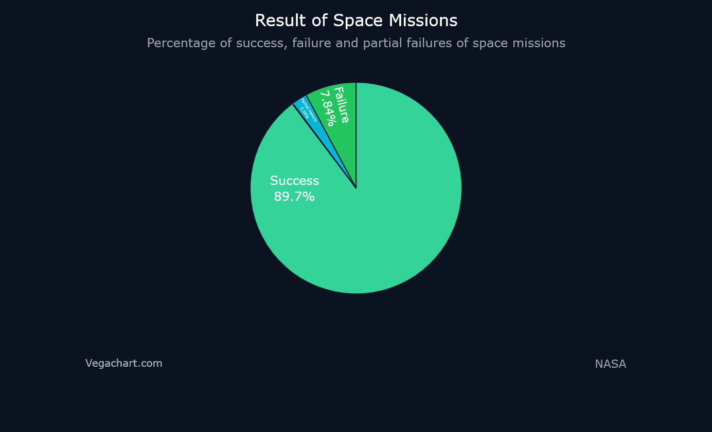 Pie chart example