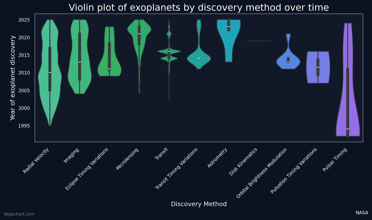 Violin plot example